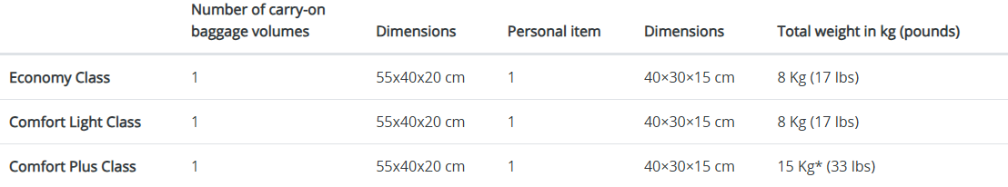 Limitations table